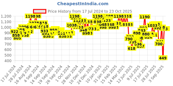 ajio.com marc loire Women Pump Heeled Sandals with Sling-Back marc loire Price History Graph from 17 Jul 2024 to 22 Oct 2025