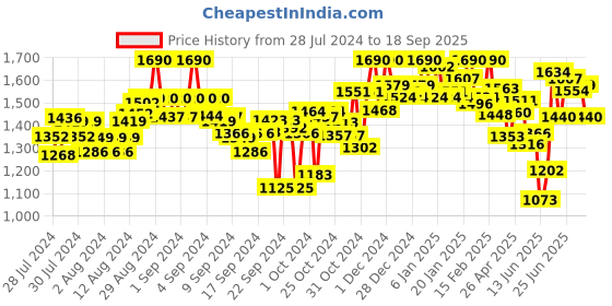 ajio.com marc loire Women Round-Toe Moccasins marc loire Price History Graph from 28 Jul 2024 to 18 Sep 2025