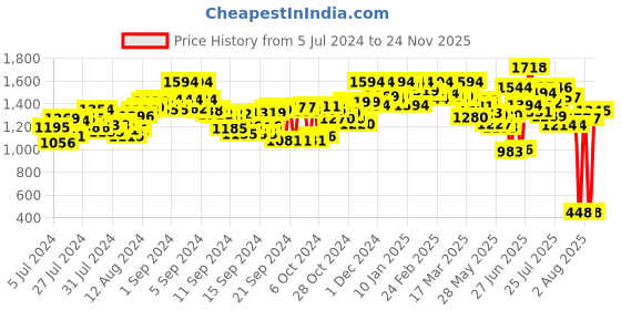 ajio.com marc loire Women Round-Toe Slip-On Loafers marc loire Price History Graph from 5 Jul 2024 to 24 Nov 2025
