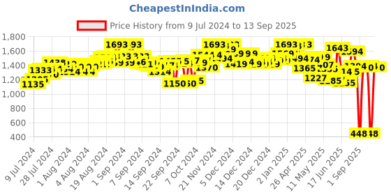 ajio.com marc loire Women Round-Toe Slip-On Loafers marc loire Price History Graph from 9 Jul 2024 to 13 Sep 2025