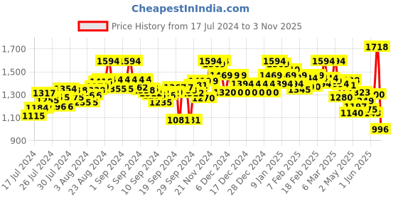 ajio.com marc loire Women Round-Toe Slip-On Loafers marc loire Price History Graph from 17 Jul 2024 to 3 Nov 2025