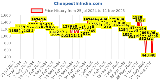 ajio.com marc loire Women Round-Toe Slip-On Loafers marc loire Price History Graph from 25 Jul 2024 to 10 Nov 2025
