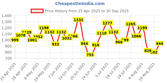 ajio.com marc loire Women Round-Toe Slip-On Shoes marc loire Price History Graph from 25 Apr 2025 to 30 Sep 2025
