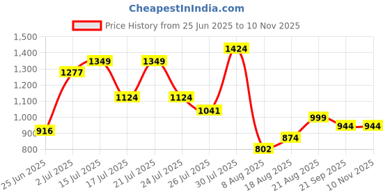 ajio.com marc loire Women Round-Toe Slip-On Shoes  marc loire Price History Graph from 25 Jun 2025 to 9 Nov 2025