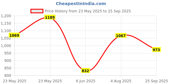 ajio.com marc loire Women Slingback Chunky Heeled Sandals marc loire Price History Graph from 23 May 2025 to 25 Sep 2025