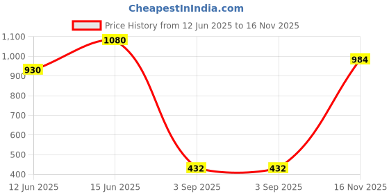 ajio.com marc loire Women Slingback Chunky Heeled Sandals marc loire Price History Graph from 12 Jun 2025 to 16 Nov 2025