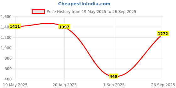 ajio.com marc loire Women Slingback Chunky Heeled Sandals marc loire Price History Graph from 19 May 2025 to 26 Sep 2025