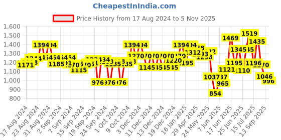 ajio.com marc loire Women Slip-On Round-Toe Shoe marc loire Price History Graph from 17 Aug 2024 to 5 Nov 2025