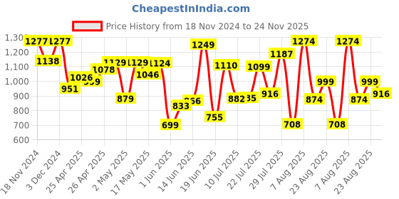 ajio.com marc loire Women Slip-Ons with Mesh Upper marc loire Price History Graph from 18 Nov 2024 to 24 Nov 2025