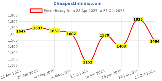 ajio.com marc loire Women Slip-Ons with Mesh Upper marc loire Price History Graph from 28 Apr 2025 to 23 Oct 2025