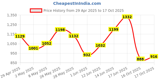 ajio.com marc loire Women Slip-Ons with Mesh upper marc loire Price History Graph from 29 Apr 2025 to 17 Oct 2025