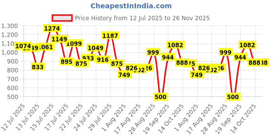 ajio.com marc loire Women Slip-Ons with Mesh upper marc loire Price History Graph from 12 Jul 2025 to 26 Nov 2025