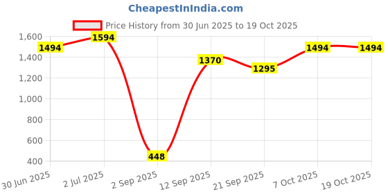 ajio.com marc loire Women Slip-Ons with PU Upper marc loire Price History Graph from 30 Jun 2025 to 17 Oct 2025