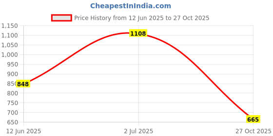 ajio.com marc loire Women Slip-Ons with Synthetic Upper marc loire Price History Graph from 12 Jun 2025 to 27 Oct 2025