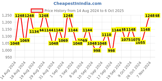 ajio.com marc louis Circular Shaped  Full-Rim Frames marc louis Price History Graph from 14 Aug 2024 to 6 Oct 2025