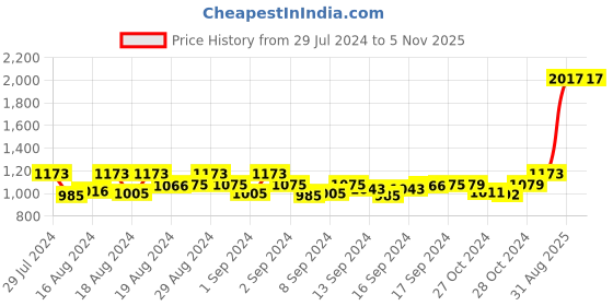 ajio.com marc louis Full-Rim Cat-Eye Frames marc louis Price History Graph from 29 Jul 2024 to 5 Nov 2025