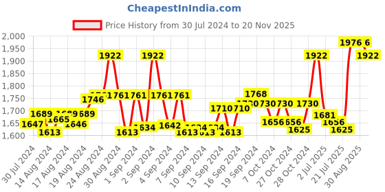 ajio.com marc louis Full-Rim Sunglasses marc louis Price History Graph from 30 Jul 2024 to 20 Nov 2025