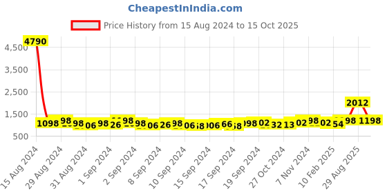 ajio.com marc louis Oval Shaped Full-Rim Frames marc louis Price History Graph from 15 Aug 2024 to 15 Oct 2025