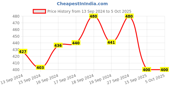 ajio.com marc luarent Men Checked Regular Fit Shirt marc luarent Price History Graph from 13 Sep 2024 to 5 Oct 2025