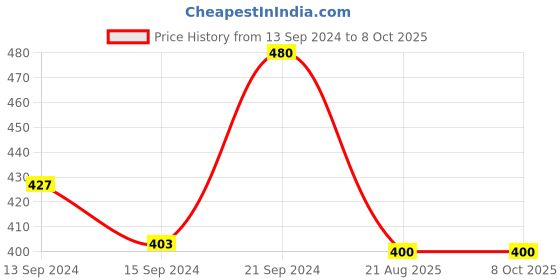 ajio.com marc luarent Men Checked Regular Fit Shirt marc luarent Price History Graph from 13 Sep 2024 to 7 Oct 2025
