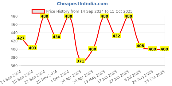 ajio.com marc luarent Men Checked Regular Fit Shirt marc luarent Price History Graph from 14 Sep 2024 to 14 Oct 2025