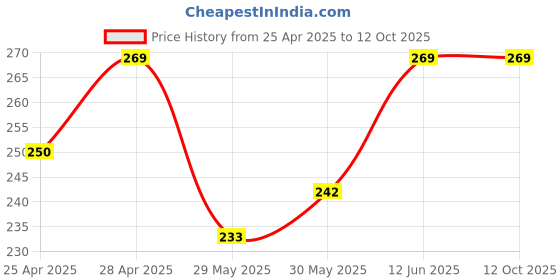 ajio.com marc Pack of 3 Ankle-Length Socks marc Price History Graph from 25 Apr 2025 to 12 Oct 2025