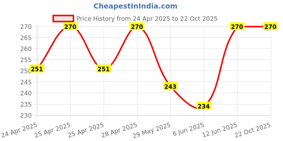 ajio.com marc Pack of 3 Ankle-length Socks marc Price History Graph from 24 Apr 2025 to 22 Oct 2025