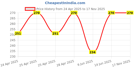 ajio.com marc Pack of 3 Ankle Length Socks marc Price History Graph from 24 Apr 2025 to 17 Nov 2025