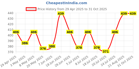 ajio.com marc Pack of 3 Ankle Length Socks marc Price History Graph from 29 Apr 2025 to 30 Oct 2025