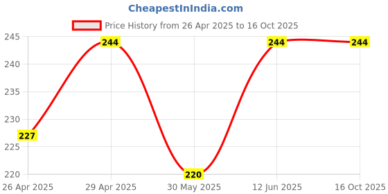 ajio.com marc Pack of 3 Ankle-Length Socks marc Price History Graph from 26 Apr 2025 to 15 Oct 2025