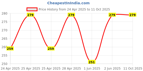 ajio.com marc Pack of 3 Calf-Length Socks marc Price History Graph from 24 Apr 2025 to 10 Oct 2025
