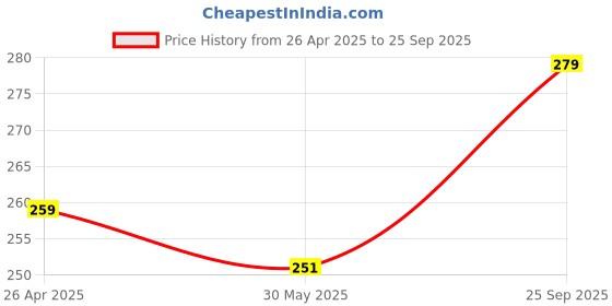 ajio.com marc Pack of 3 Mid-Calf Length Socks marc Price History Graph from 26 Apr 2025 to 25 Sep 2025