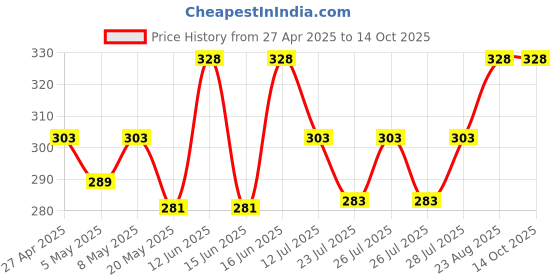 ajio.com marc Pack of 3 No-Show Socks marc Price History Graph from 27 Apr 2025 to 14 Oct 2025