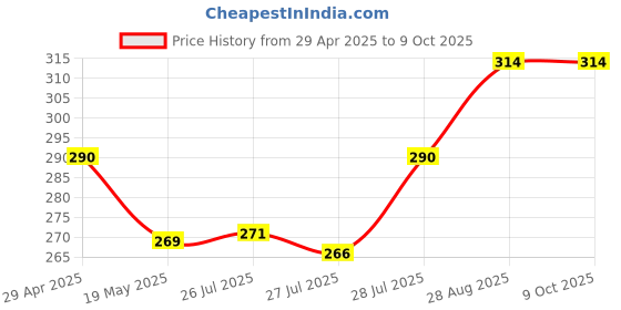 ajio.com marc Pack of 3 No-Show Socks marc Price History Graph from 29 Apr 2025 to 8 Oct 2025