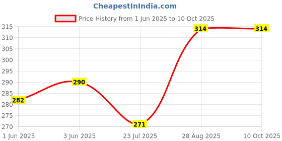 ajio.com marc Pack of 3 No-Show Socks marc Price History Graph from 1 Jun 2025 to 9 Oct 2025