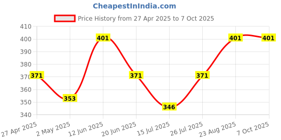 ajio.com marc Pack of 3 Socks with Branding marc Price History Graph from 27 Apr 2025 to 7 Oct 2025