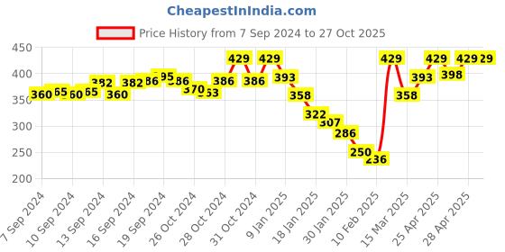 ajio.com marc Pack of 5 Ankle-Length Socks marc Price History Graph from 7 Sep 2024 to 27 Oct 2025