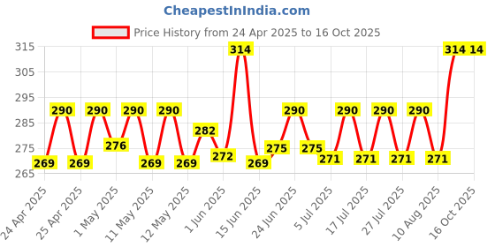 ajio.com marc Pack of 5 Ankle-Length Socks marc Price History Graph from 24 Apr 2025 to 16 Oct 2025