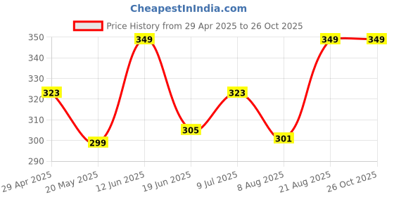 ajio.com marc Pack of 5 Ankle-Length Socks marc Price History Graph from 29 Apr 2025 to 26 Oct 2025