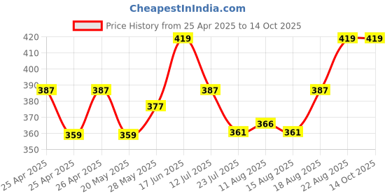 ajio.com marc Pack of 5 Ankle-Length Socks marc Price History Graph from 25 Apr 2025 to 13 Oct 2025