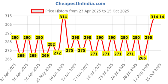ajio.com marc Pack of 5 Mid-Calf Length Socks marc Price History Graph from 23 Apr 2025 to 14 Oct 2025