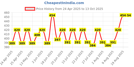 ajio.com marc Pack of 5 Mid-Calf Length Socks marc Price History Graph from 24 Apr 2025 to 13 Oct 2025