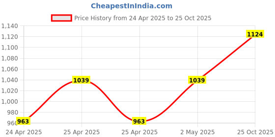 ajio.com marc Pack of 5 Mid-Calf Length Socks marc Price History Graph from 24 Apr 2025 to 25 Oct 2025