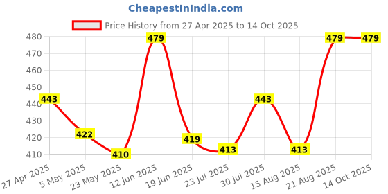 ajio.com marc Pack of 5 No-Show Socks marc Price History Graph from 27 Apr 2025 to 14 Oct 2025