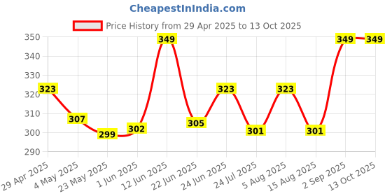 ajio.com marc Pack of 5 Solid Socks marc Price History Graph from 29 Apr 2025 to 11 Oct 2025