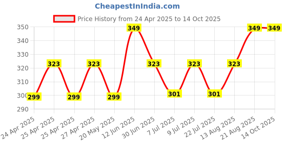ajio.com marc Pack of 5 Striped Socks marc Price History Graph from 24 Apr 2025 to 14 Oct 2025