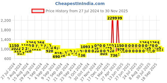 ajio.com gas Marc Scout IN Slim Fit Shirt gas Price History Graph from 27 Jul 2024 to 30 Nov 2025