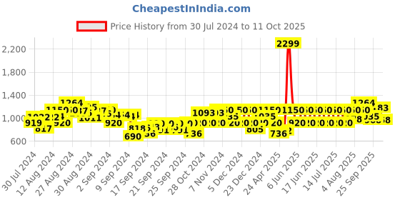 ajio.com gas Marc Scout IN Slim Fit Shirt gas Price History Graph from 30 Jul 2024 to 11 Oct 2025