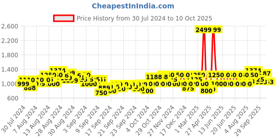 ajio.com gas Marc Slim Fit Shirts gas Price History Graph from 30 Jul 2024 to 10 Oct 2025