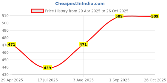 ajio.com marc Striped Ankle-Length Socks marc Price History Graph from 29 Apr 2025 to 26 Oct 2025